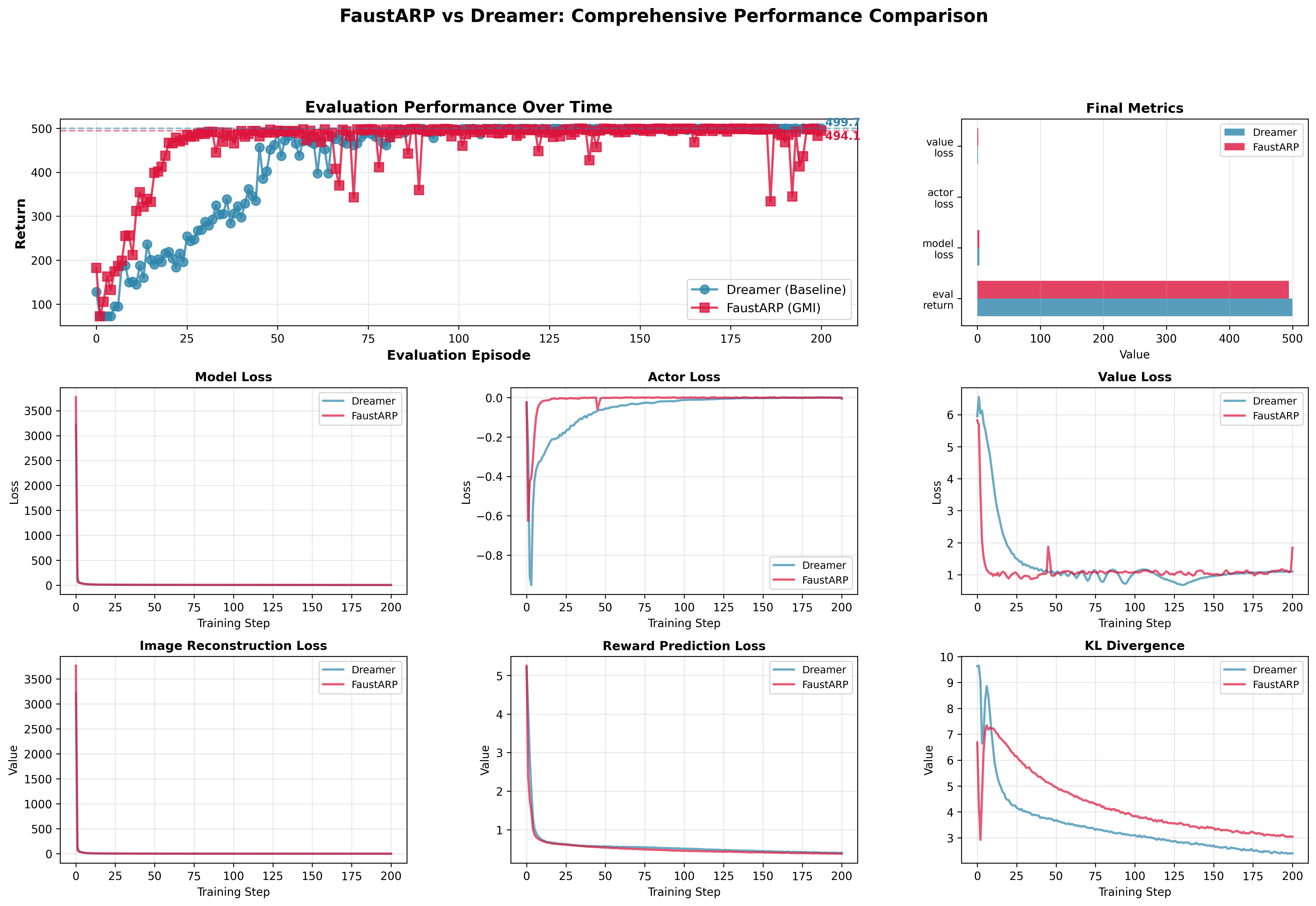 FaustARP vs DreamerV3 Performance Plot