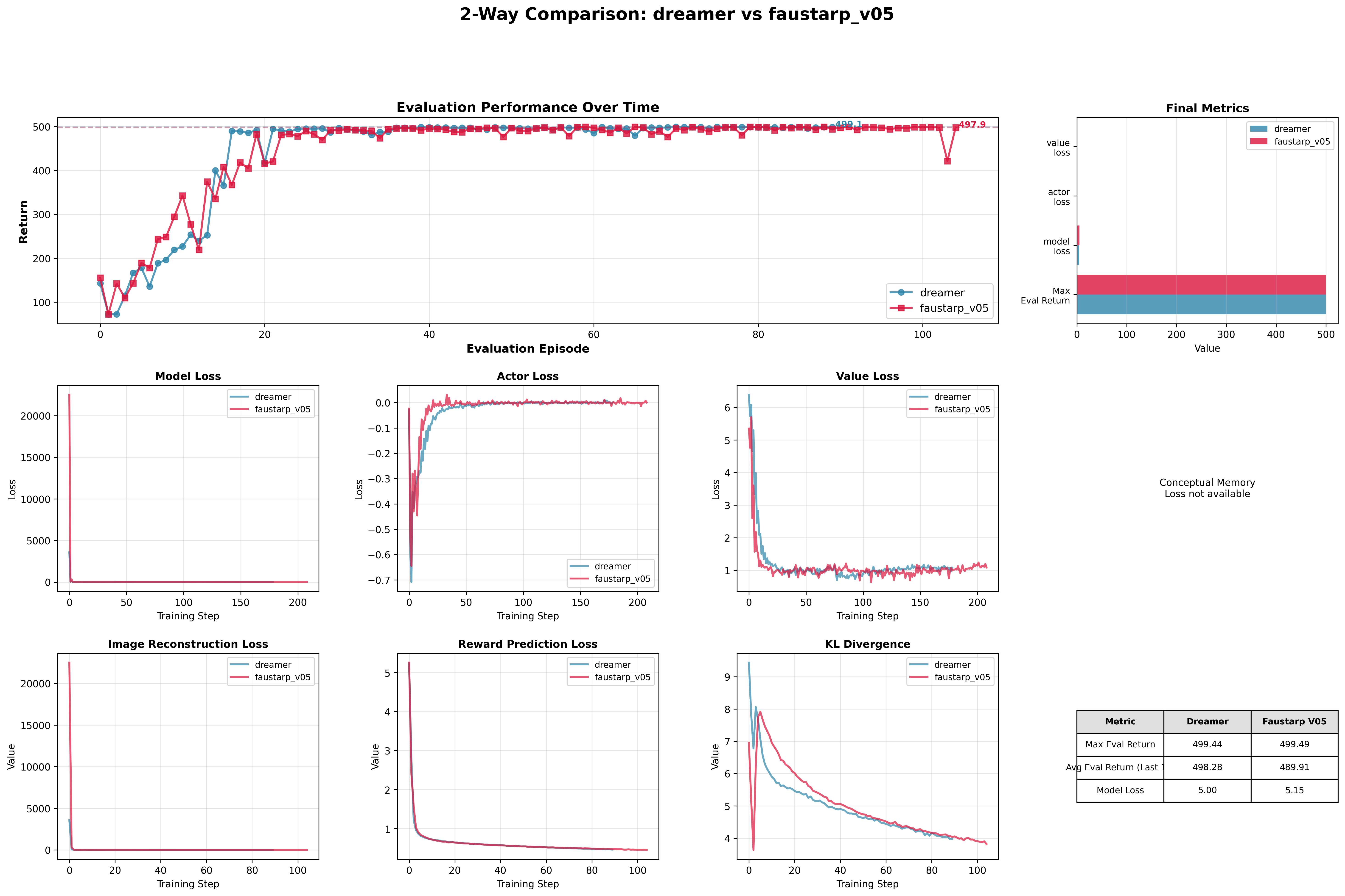 Comparison: Dreamer V0 vs V0.5