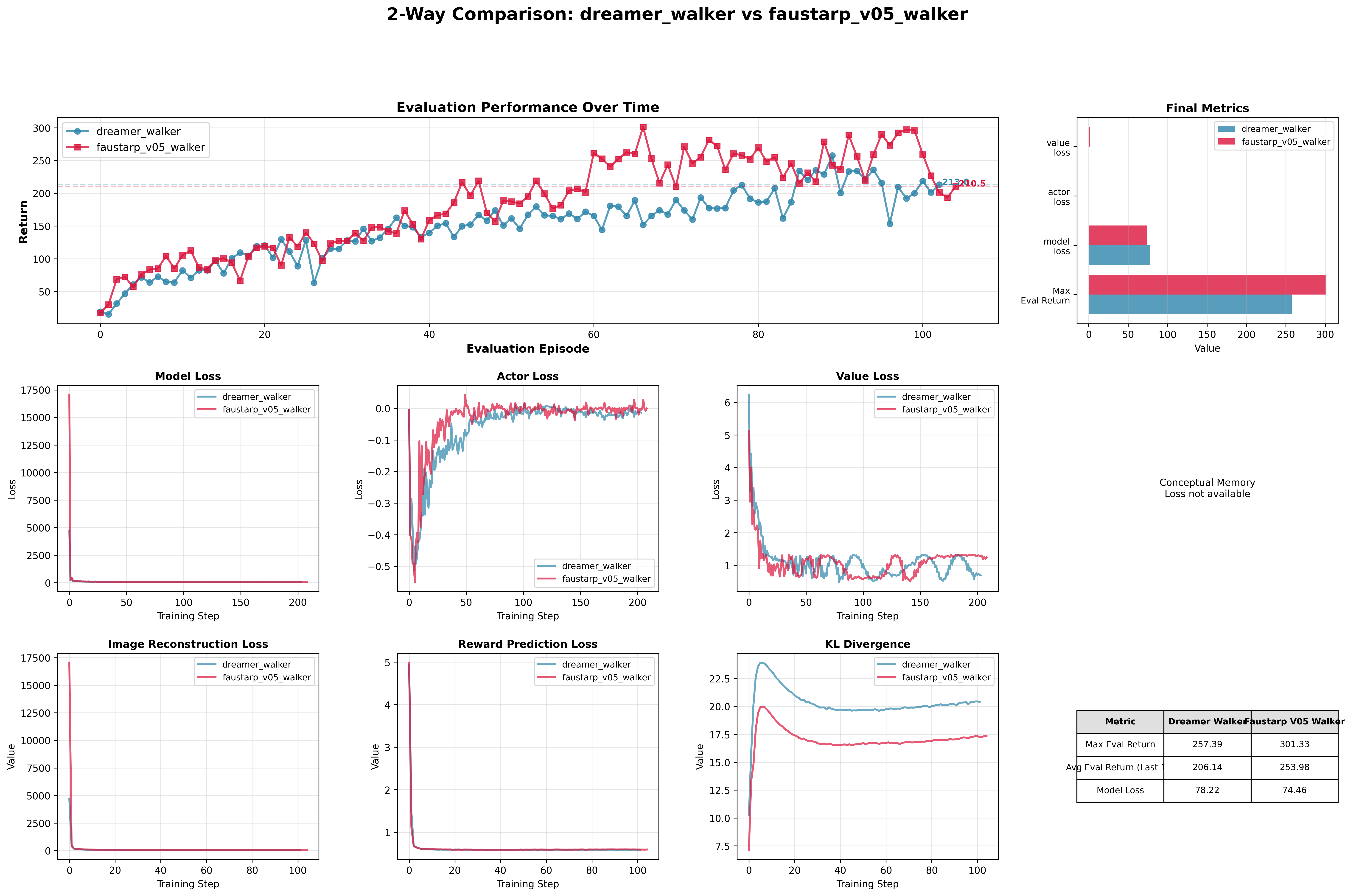 Comparison: Dreamer V0 vs V0.5