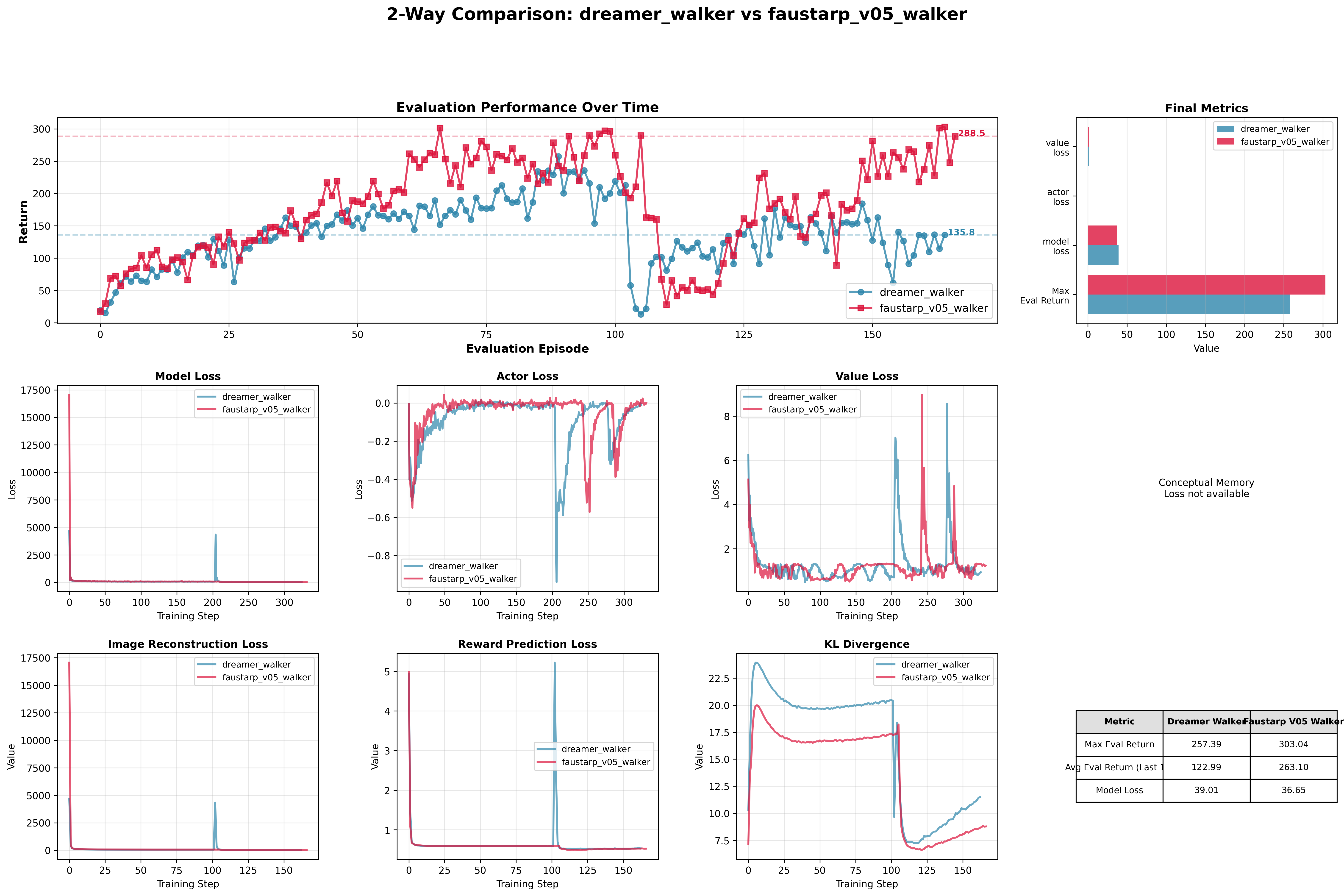 Comparison: Dreamer V0 vs V0.5